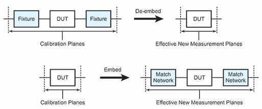 Figure 2: De-embedding can be used to remove test fixture contributions, modeled networks, and other networks described by S-parameters (S2P files) from the measurements. Embedding is the reverse process.