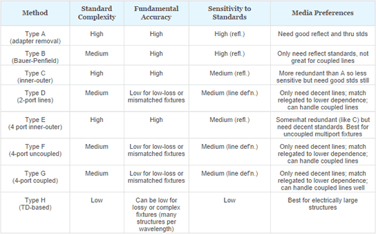 Table 3. De-embedding Methods.
