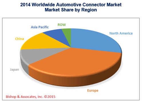 Automotive connector market by region