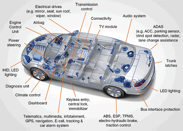 Automotive electronics diagram
