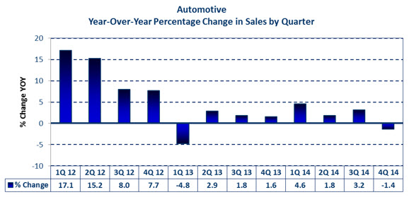 automotive market percent change in sales