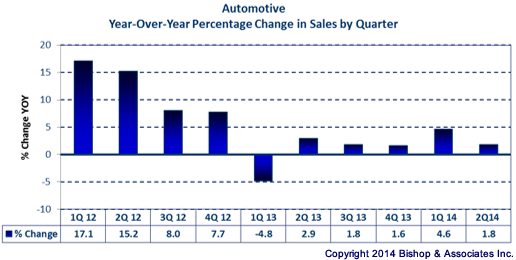 Automotive sales percent change by quarter