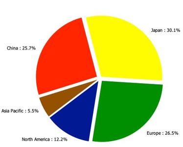 Automotive connector percent sales by region