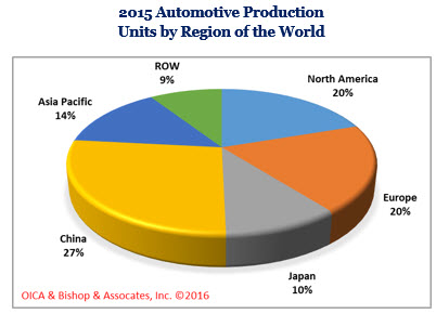 Automotive market 2015 Units produced by region