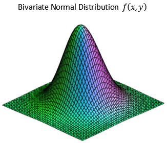 Bivariate Normal Distribution  f(x,y
