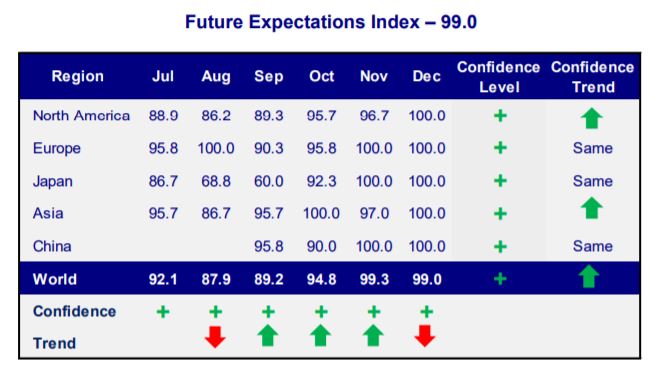 CCI Future Expectations Index