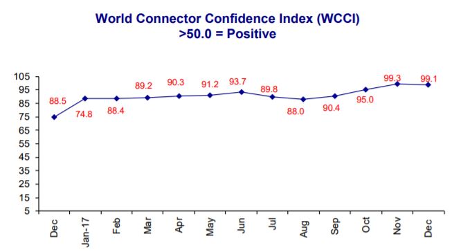 World Connector Confidence Index December 2017