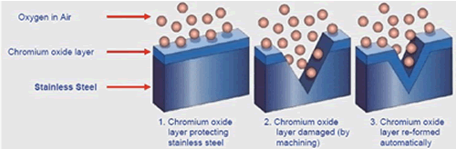Chromium oxide layer