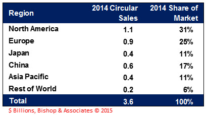 Circular connectors - Percent of world market