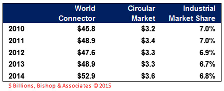 Circular connectors share of market