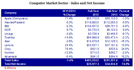 Computer Market Sector - Sales and Net Income 2011-2013