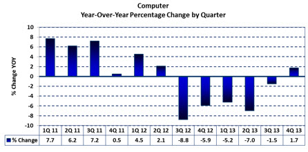 Computer Market Year-over-Year Percent Change by Quarter