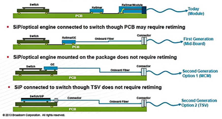 The evolution of optical I/O line card implementations for increased bandwidth