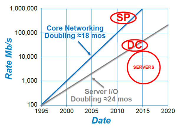 Service provider and DC data rate divergence (Source: TIA Data Center Workshop 2014)