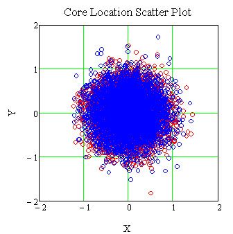 . A scatter plot representing the x and y offsets of mated connector pair may be made