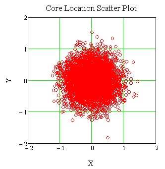 Core location scatter plot