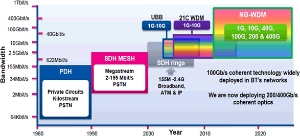 Figure 1: Evolution of the WAN (Source: Next Generation Optical Networking Conference, Europe 2015, British Telecom)