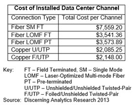 Cost of Installed Data Center Channel