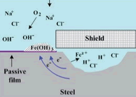 Crevice corrosion example