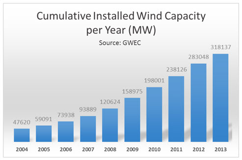 Cumulative wind energy capacity 2004-2013