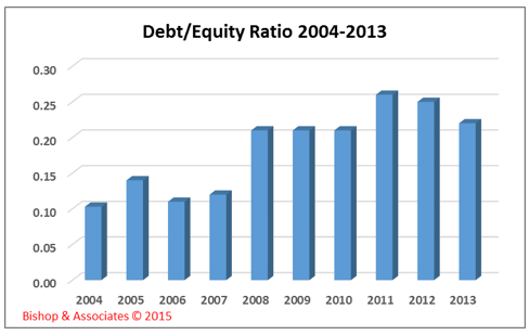 Connector Industry: Debt to equity ratio 2004-2013