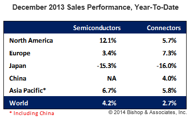 December 2013 semiconductor sales performance