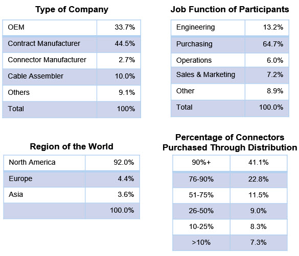 demographics-participants-1-2015-distributor-survey