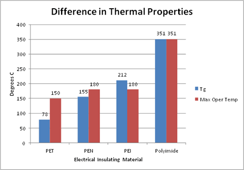 Difference in thermal properties