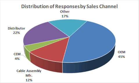 2017 European Survey Distribution of Responses