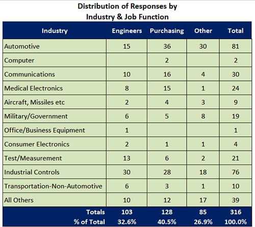 distribution-responses