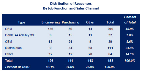 2014 US Customer Satisfaction Survey of the Connector Industry - Response Distribution