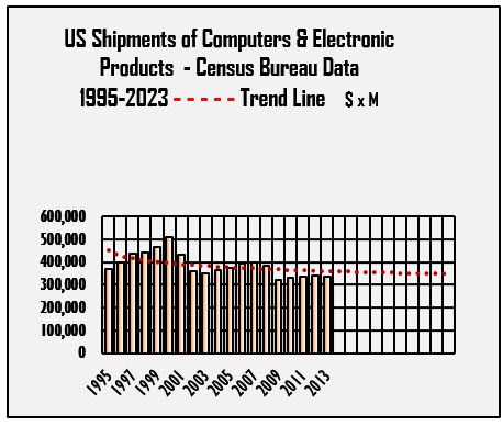 US shipments of computers and electronic products
