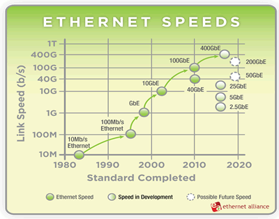 Figure 1: Ethernet data rate roadmap (Source: Ethernet Alliance)
