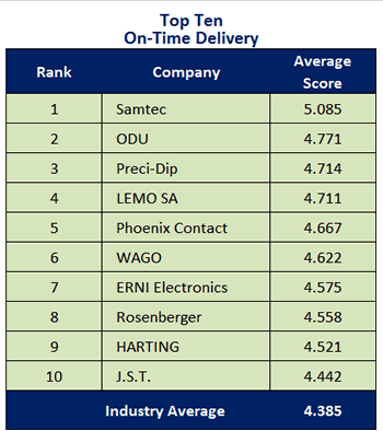 euro-survey-2015-top-10-on-time-delivery