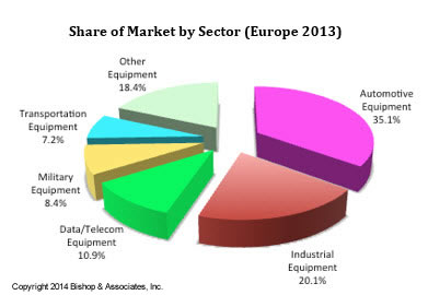 european-share-of-market-by-sector-2013