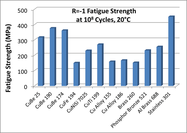 Fatigue strength chart
