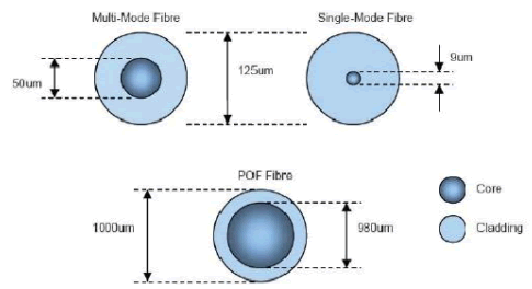 Fiber optic diameters