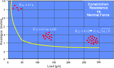 Figure 1 - Contact constriction resistance vs contact normal force.