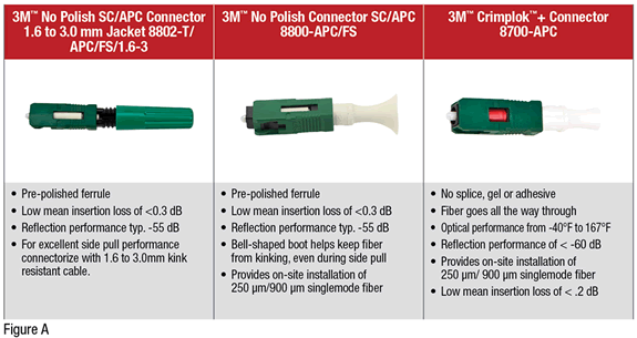 figure-a-3m-connectors