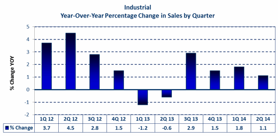 Industrial Market Year-over-Year Percent Change in Sales by Quarter