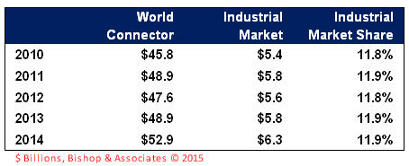 Industrial Market Share of the Total Connector Market