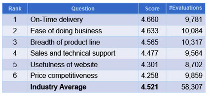 industry-performance-average-2015-distributor-survey