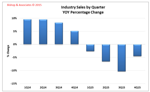 industry-sales-by-quarter