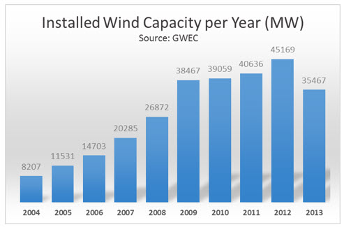Installed wind capacity per year 2004-2013