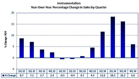 Instrumentation Market Year-over-Year percent change in sales by quarter