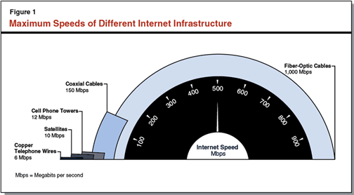 Figure 1: Maximum speeds of different internet infrastructures (Source: California Legislative Analysis Office