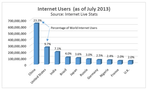 Number of internet users by country July 2013