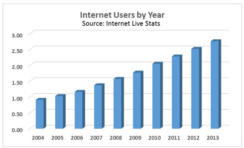 Number of internet users by year