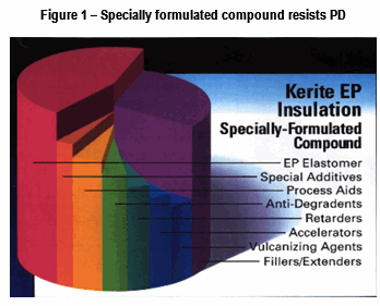 Types of materials in the specially formulated compound that build in discharge resistance