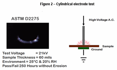 Cylindrical electrode test